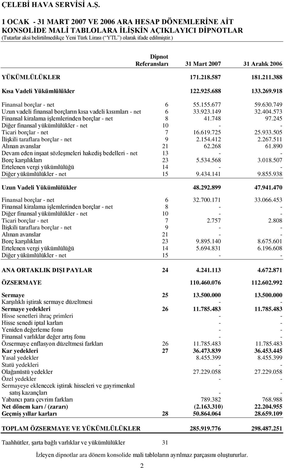 245 Diğer finansal yükümlülükler - net 10 - - Ticari borçlar - net 7 16.619.725 25.933.505 İlişkili taraflara borçlar - net 9 2.154.412 2.267.511 Alınan avanslar 21 62.268 61.