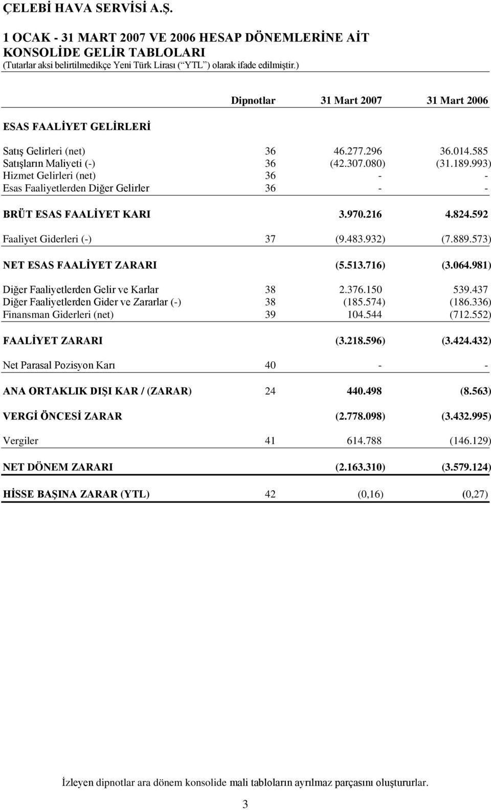 592 Faaliyet Giderleri (-) 37 (9.483.932) (7.889.573) NET ESAS FAALİYET ZARARI (5.513.716) (3.064.981) Diğer Faaliyetlerden Gelir ve Karlar 38 2.376.150 539.