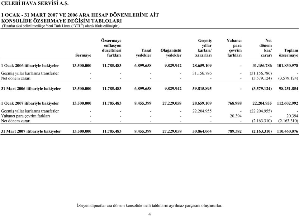 579.124) (3.579.124) 31 Mart 2006 itibariyle bakiyeler 13.500.000 11.785.483 6.899.658 9.829.942 59.815.895 - (3.579.124) 98.251.854 1 Ocak 2007 itibariyle bakiyeler 13.500.000 11.785.483 8.455.