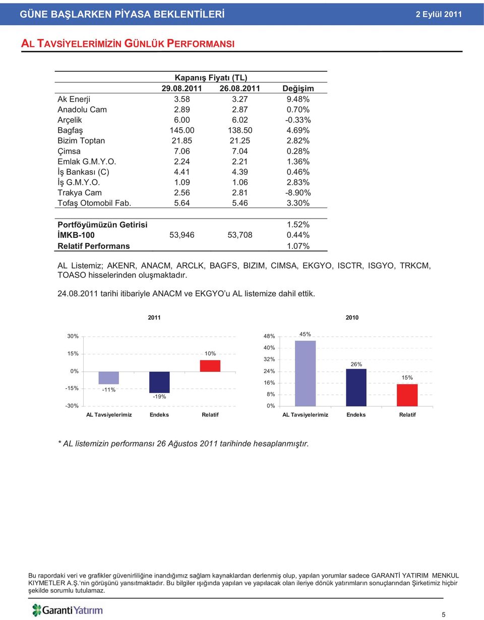 30% Portföyümüzün Getirisi 1.52% MKB-100 53,946 53,708 0.44% Relatif Performans 1.