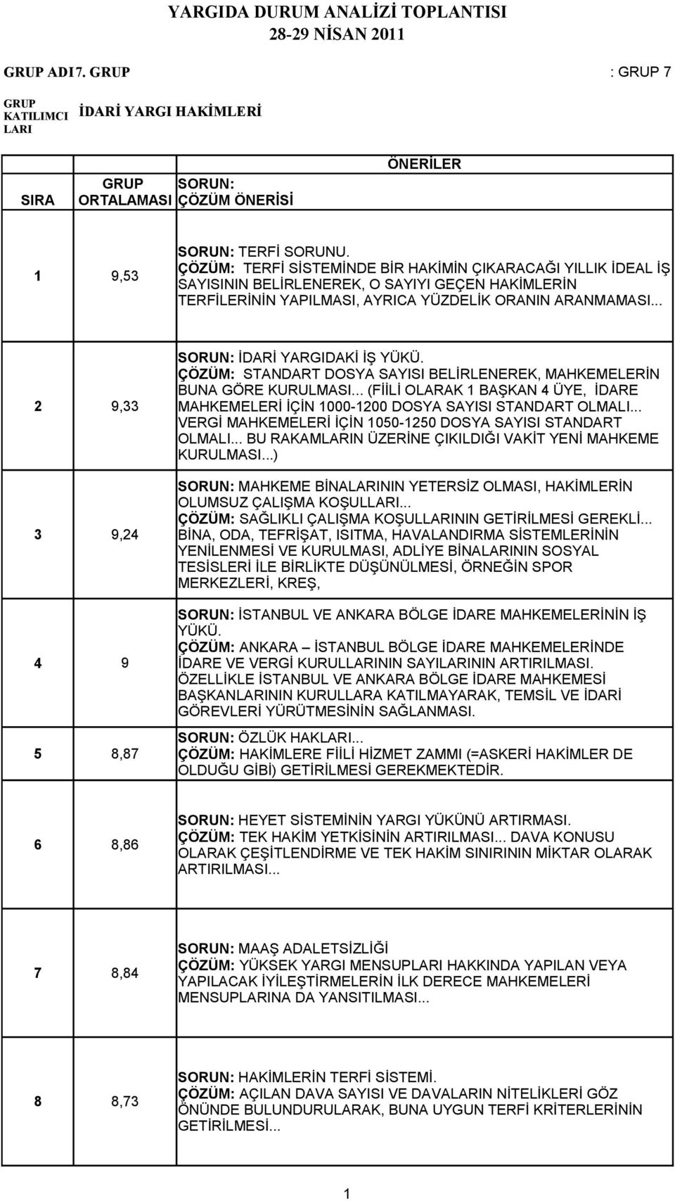 .. 2 9,33 3 9,24 4 9 5 8,87 SORUN: İDARİ YARGIDAKİ İŞ YÜKÜ. ÇÖZÜM: STANDART DOSYA SAYISI BELİRLENEREK, MAHKEMELERİN BUNA GÖRE KURULMASI.