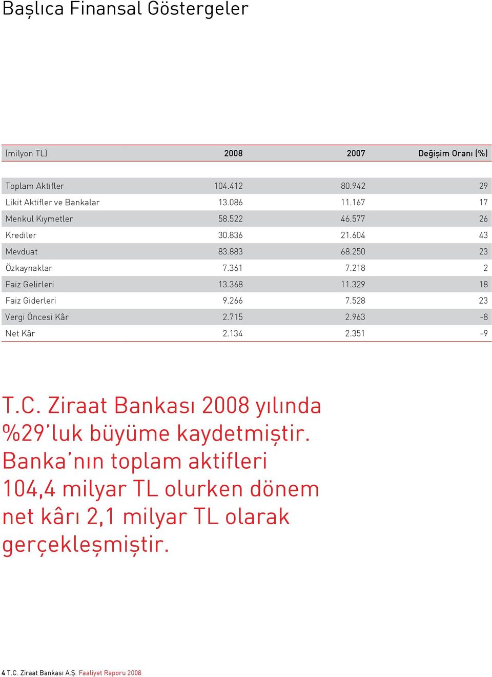 329 18 Faiz Giderleri 9.266 7.528 23 Vergi Öncesi Kâr 2.715 2.963-8 Net Kâr 2.134 2.351-9 T.C.