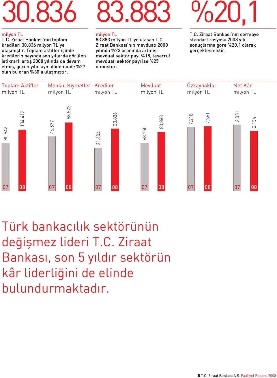 883 milyon TL ye ulaşan T.C. Ziraat Bankası nın mevduatı 2008 yılında %23 oranında artmış; mevduat sektör payı %18, tasarruf mevduatı sektör payı ise %25 olmuştur. T.C. Ziraat Bankası nın sermaye standart rasyosu 2008 yılı sonuçlarına göre %20,1 olarak gerçekleşmiştir.