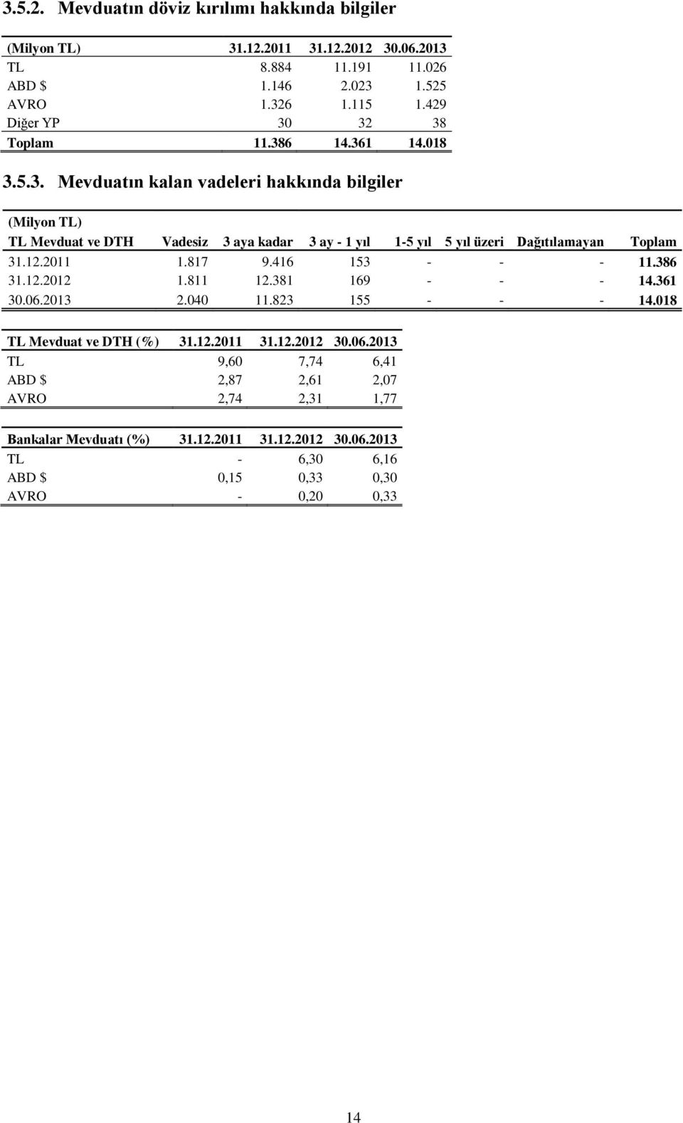 12.2011 1.817 9.416 153 - - - 11.386 31.12.2012 1.811 12.381 169 - - - 14.361 30.06.2013 2.040 11.823 155 - - - 14.018 TL Mevduat ve DTH (%) 31.12.2011 31.12.2012 30.06.2013 TL 9,60 7,74 6,41 ABD $ 2,87 2,61 2,07 AVRO 2,74 2,31 1,77 Bankalar Mevduatı (%) 31.
