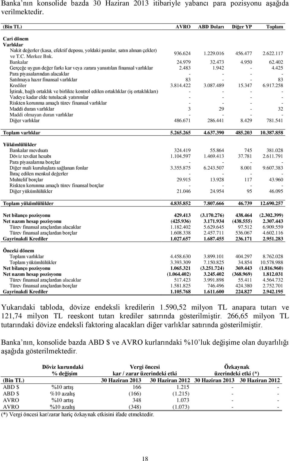 117 Bankalar 24.979 32.473 4.950 62.402 Gerçeğe uygun değer farkı kar veya zarara yansıtılan finansal varlıklar 2.483 1.942-4.