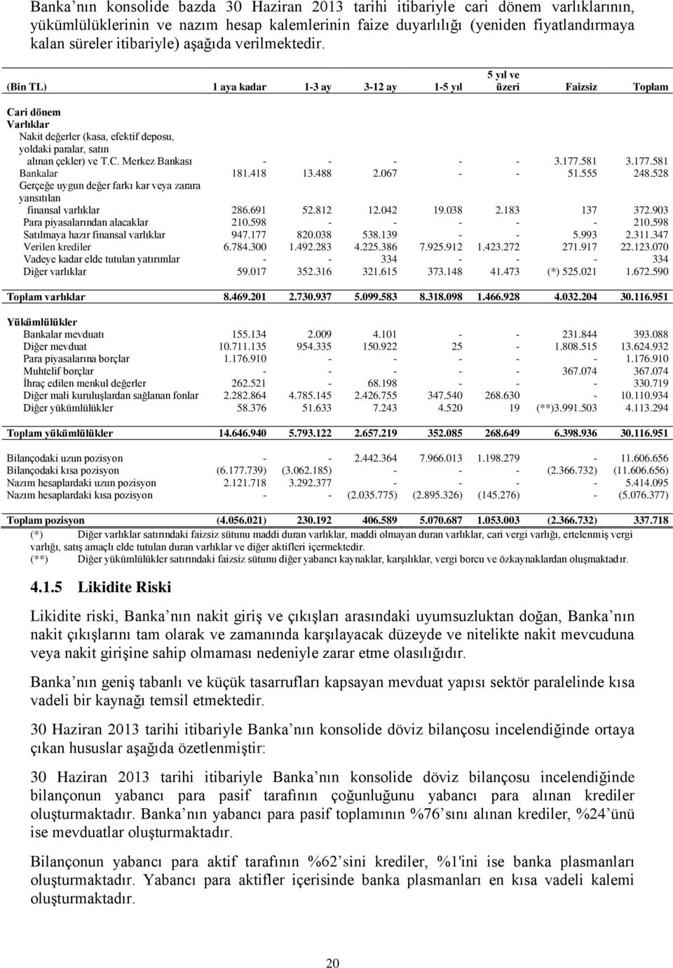 (Bin TL) 1 aya kadar 1-3 ay 3-12 ay 1-5 yıl 5 yıl ve üzeri Faizsiz Toplam Cari dönem Varlıklar Nakit değerler (kasa, efektif deposu, yoldaki paralar, satın alınan çekler) ve T.C. Merkez Bankası - - - - - 3.