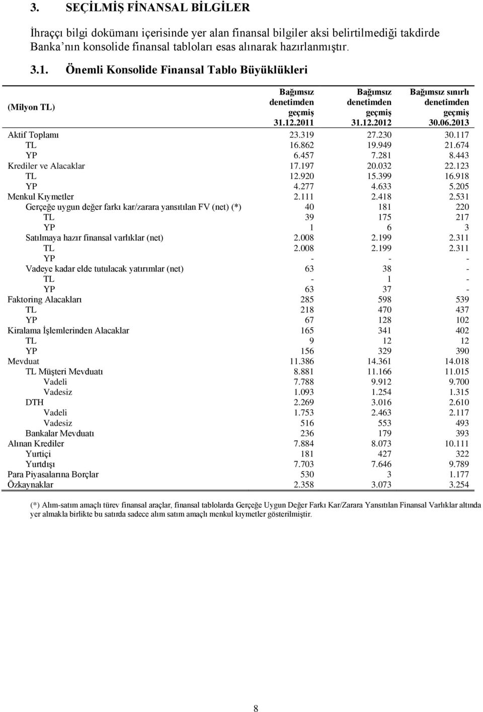 319 27.230 30.117 TL 16.862 19.949 21.674 YP 6.457 7.281 8.443 Krediler ve Alacaklar 17.197 20.032 22.123 TL 12.920 15.399 16.918 YP 4.277 4.633 5.205 Menkul Kıymetler 2.111 2.418 2.