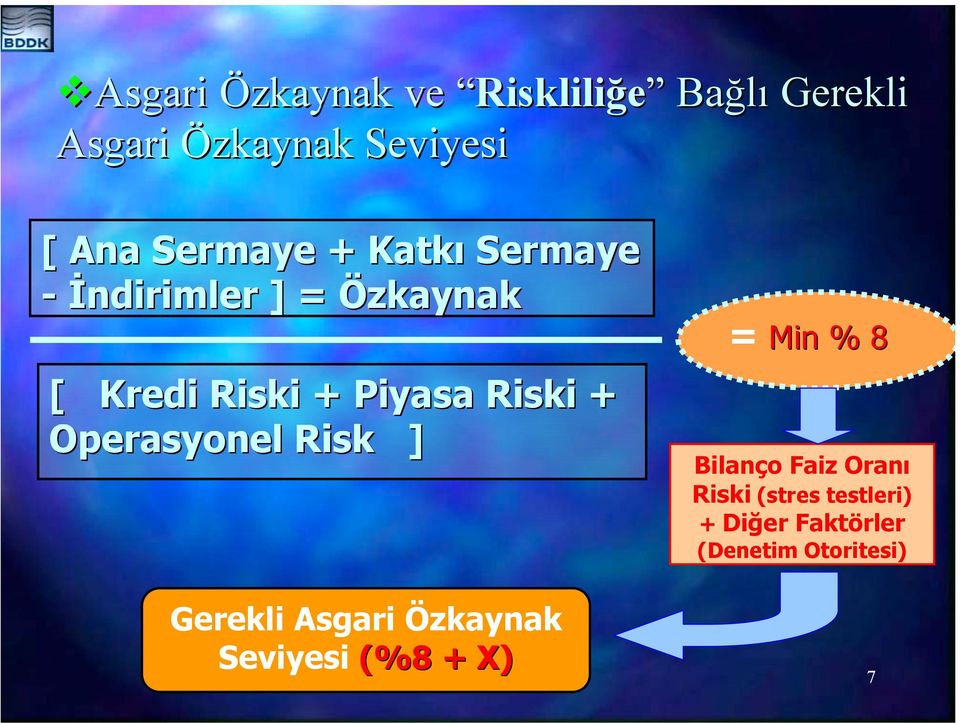 + Piyasa Riski + Operasyonel Risk ] = Min % 8 Bilanço Faiz Oranõ Riski (stres