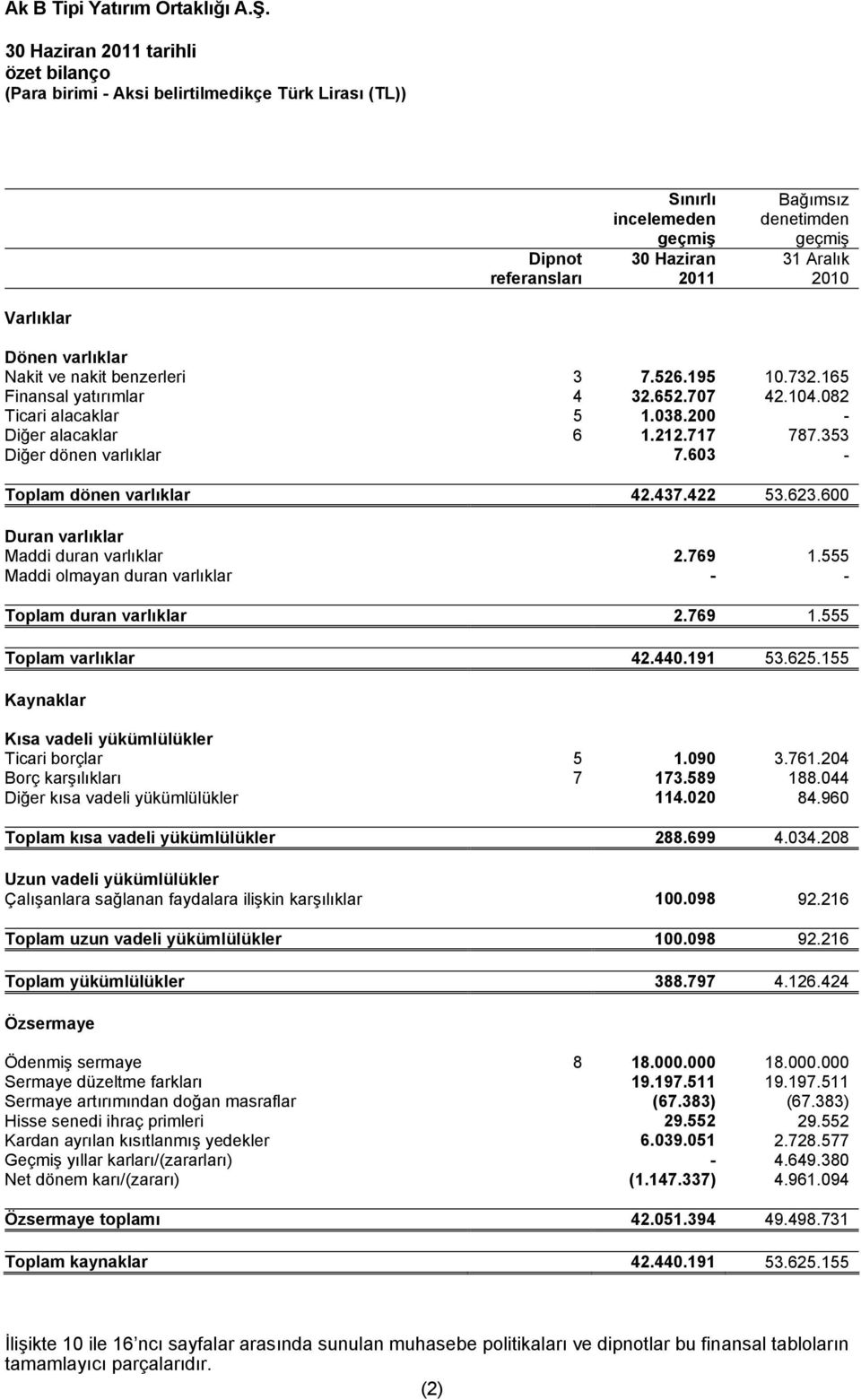 623.600 Duran varlıklar Maddi duran varlıklar 2.769 1.555 Maddi olmayan duran varlıklar - - Toplam duran varlıklar 2.769 1.555 Toplam varlıklar 42.440.191 53.625.