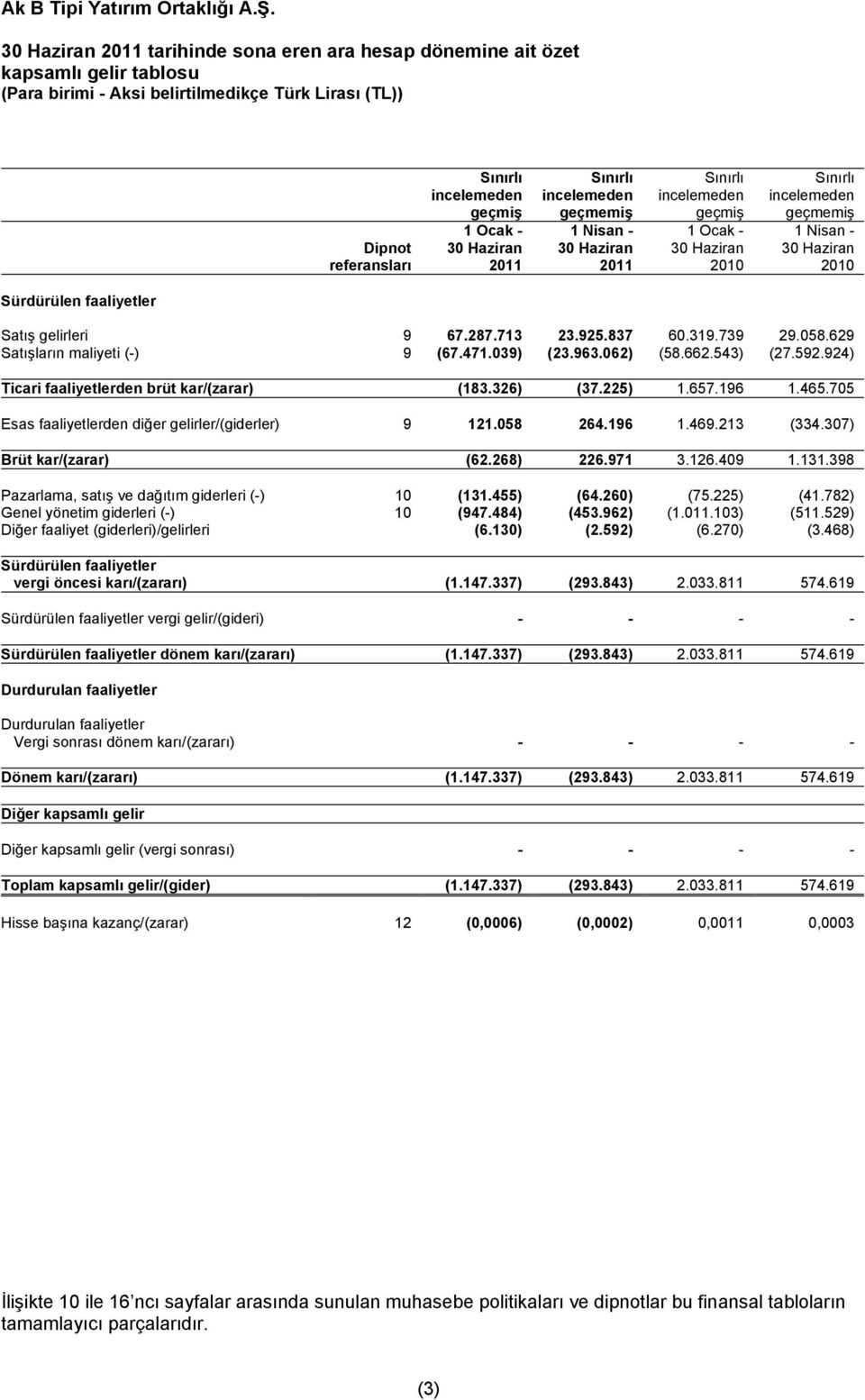 739 29.058.629 Satışların maliyeti (-) 9 (67.471.039) (23.963.062) (58.662.543) (27.592.924) Ticari faaliyetlerden brüt kar/(zarar) (183.326) (37.225) 1.657.196 1.465.