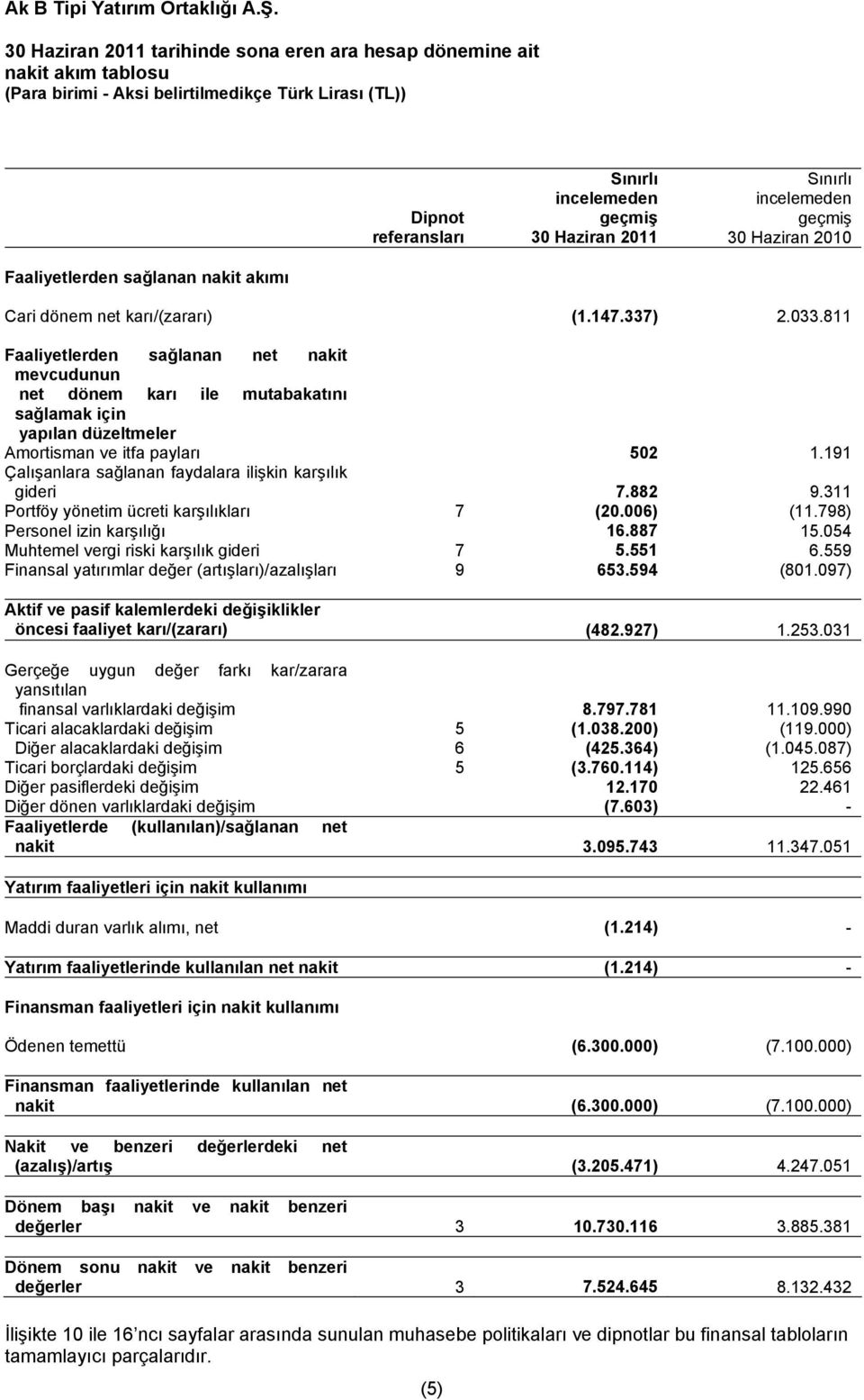 811 Faaliyetlerden sağlanan net nakit mevcudunun net dönem karı ile mutabakatını sağlamak için yapılan düzeltmeler Amortisman ve itfa payları 502 1.