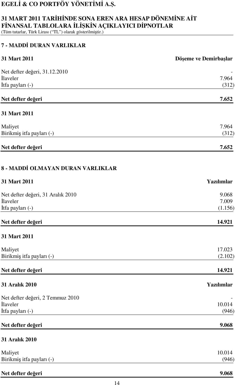 652 8 - MADDİ OLMAYAN DURAN VARLIKLAR 31 Mart 2011 Yazılımlar Net defter değeri, 31 Aralık 2010 9.068 İlaveler 7.009 İtfa payları (-) (1.156) Net defter değeri 14.