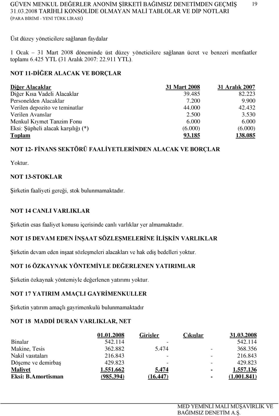 900 Verilen depozito ve teminatlar Verilen Avanslar 44.000 2.500 42.432 3.530 Menkul Kıymet Tanzim Fonu 6.000 6.000 Eksi: ġüpheli alacak karģılığı (*) (6.000) (6.000) Toplam 93.185 138.