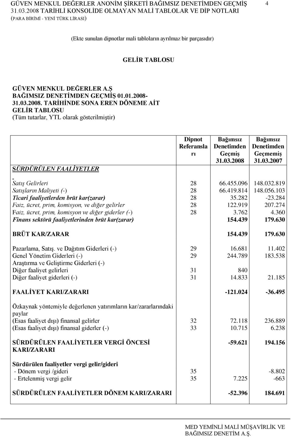 03.2007 Satış Gelirleri 28 66.455.096 148.032.819 Satışların Maliyeti (-) 28 66.419.814 148.056.103 Ticari faaliyetlerden brüt kar(zarar) 28 35.282-23.