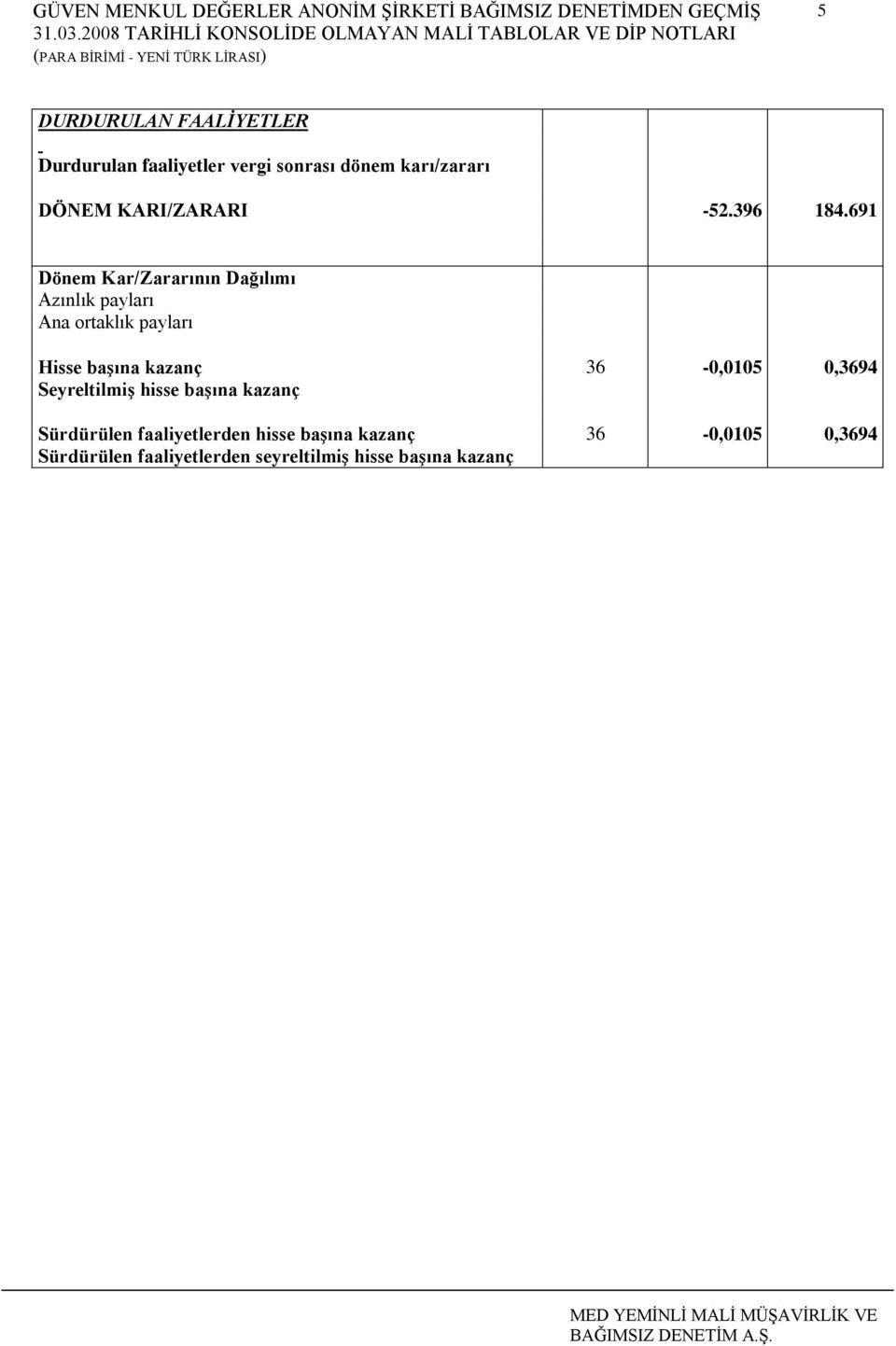 691 Dönem Kar/Zararının Dağılımı Azınlık payları Ana ortaklık payları Hisse baģına kazanç