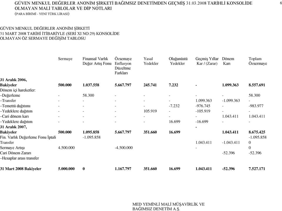 Finansal Varlık Değer ArtıĢ Fonu Özsemaye Enflasyon Düzeltme Farkları Yasal Yedekler Olağanüstü Yedekler GeçmiĢ Yıllar Kar / (Zarar) Dönem Karı Toplam Özsermaye 31 Aralık 2006, Bakiyeler 500.000 1.