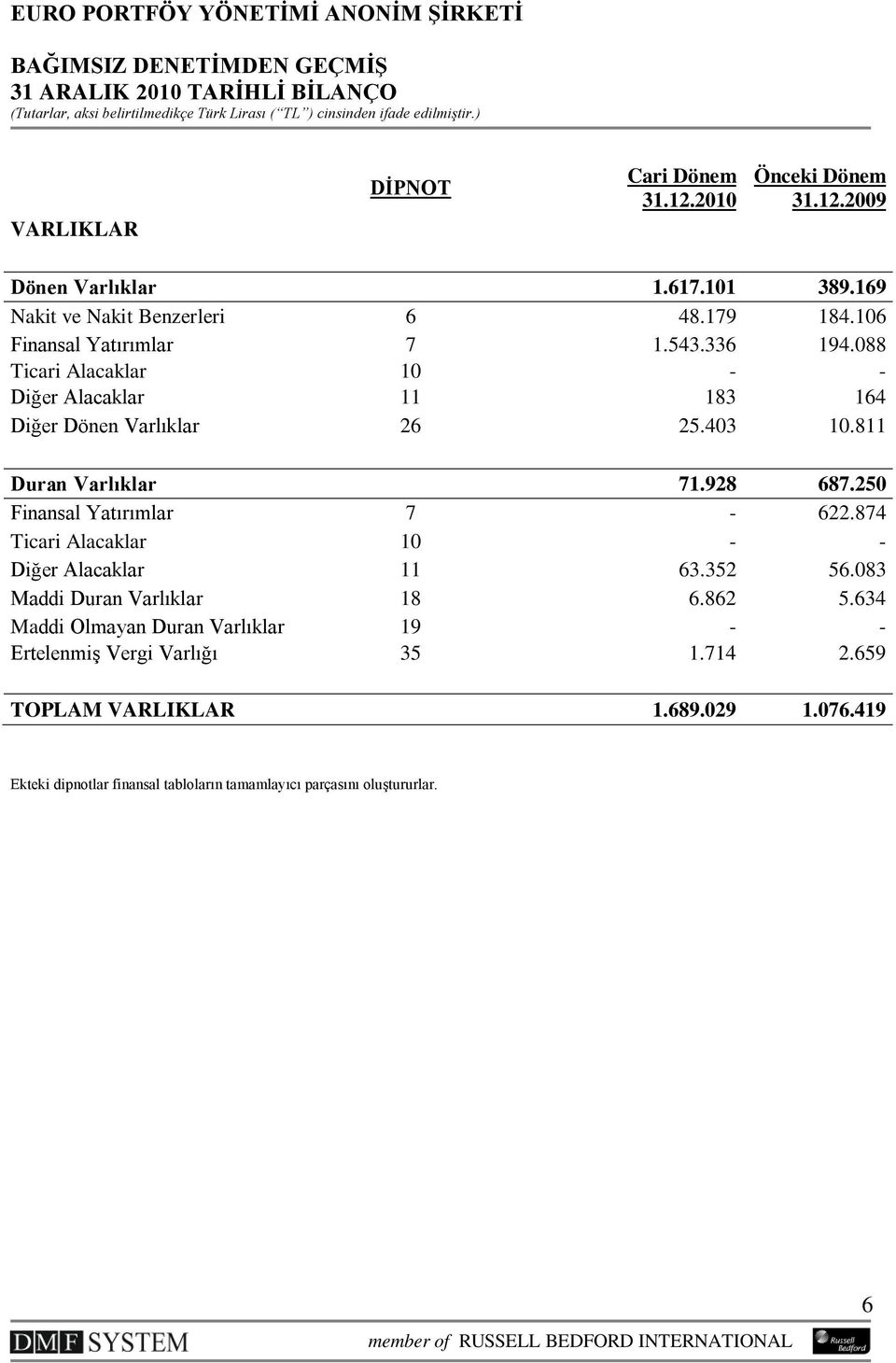 403 10.811 Duran Varlıklar 71.928 687.250 Finansal Yatırımlar 7-622.874 Ticari Alacaklar 10 - - Diğer Alacaklar 11 63.352 56.083 Maddi Duran Varlıklar 18 6.862 5.