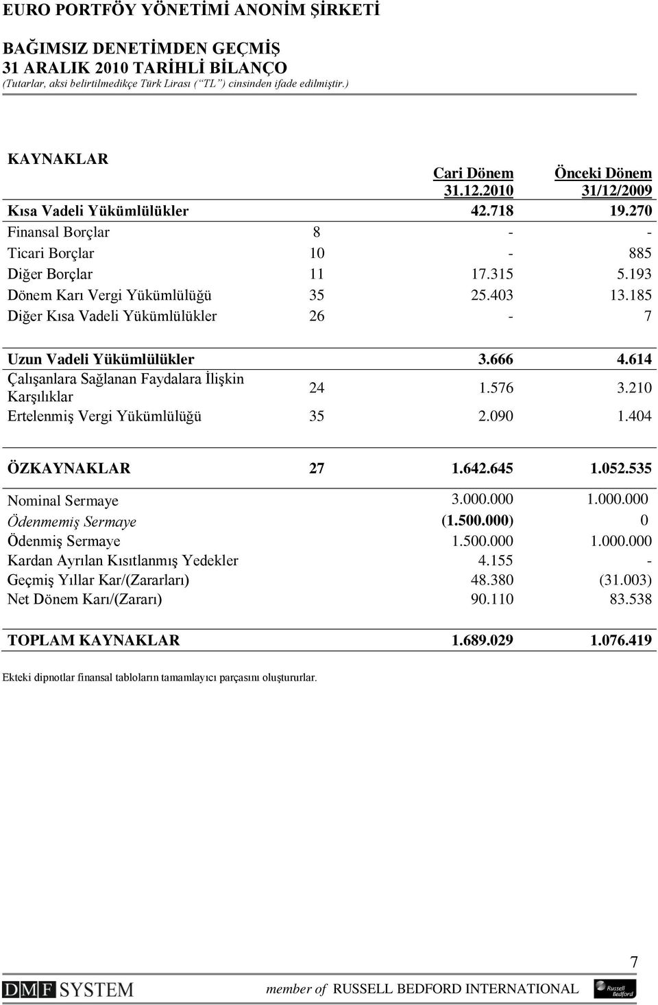 614 Çalışanlara Sağlanan Faydalara İlişkin Karşılıklar 24 1.576 3.210 Ertelenmiş Vergi Yükümlülüğü 35 2.090 1.404 ÖZKAYNAKLAR 27 1.642.645 1.052.535 Nominal Sermaye 3.000.000 1.000.000 Ödenmemiş Sermaye (1.