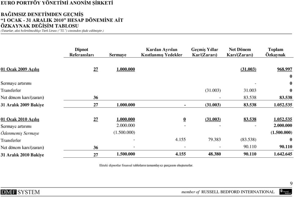 538 1.052.535 01 Ocak 2010 Açılış 27 1.000.000 0 (31.003) 83.538 1.052.535 Sermaye artırımı 2.000.000 - - - 2.000.000 Ödenmemiş Sermaye (1.500.000) (1.500.000) Transferler - 4.155 79.