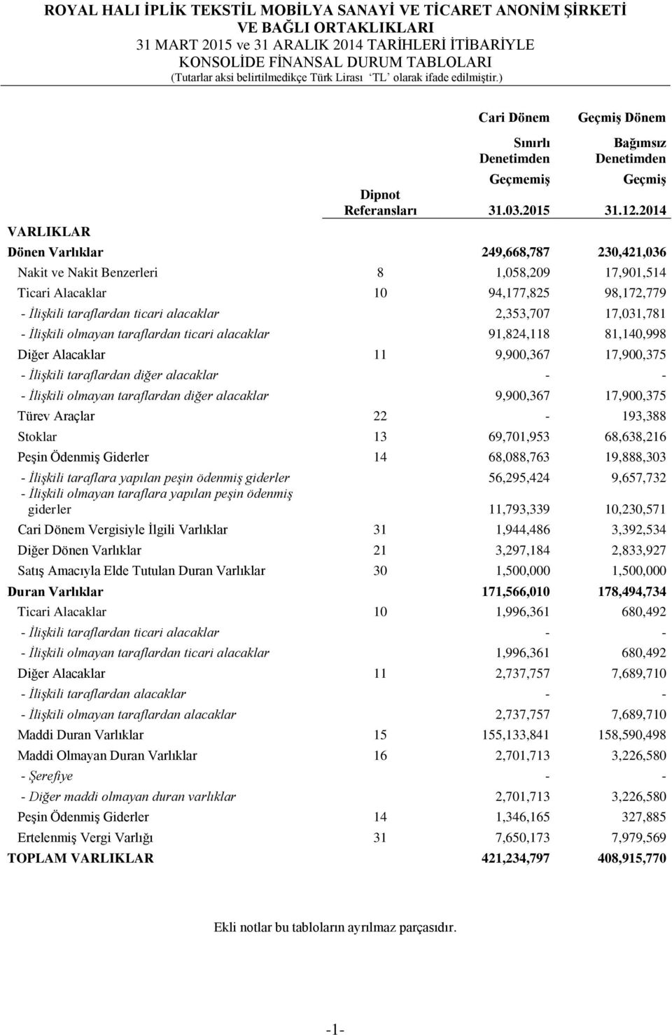 2014 Dönen Varlıklar 249,668,787 230,421,036 Nakit ve Nakit Benzerleri 8 1,058,209 17,901,514 Ticari Alacaklar 10 94,177,825 98,172,779 - İlişkili taraflardan ticari alacaklar 2,353,707 17,031,781 -