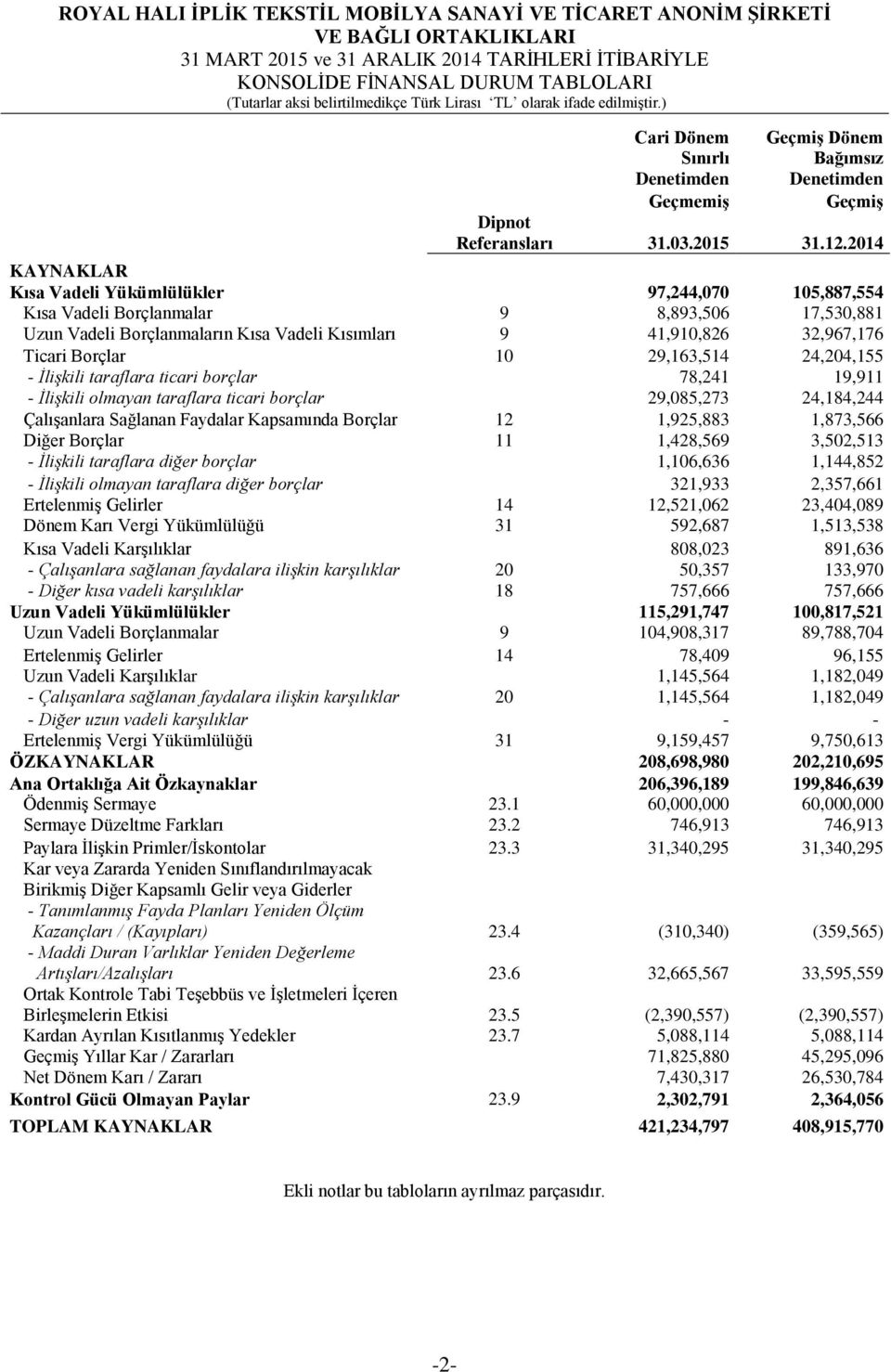 Borçlar 10 29,163,514 24,204,155 - İlişkili taraflara ticari borçlar 78,241 19,911 - İlişkili olmayan taraflara ticari borçlar 29,085,273 24,184,244 Çalışanlara Sağlanan Faydalar Kapsamında Borçlar