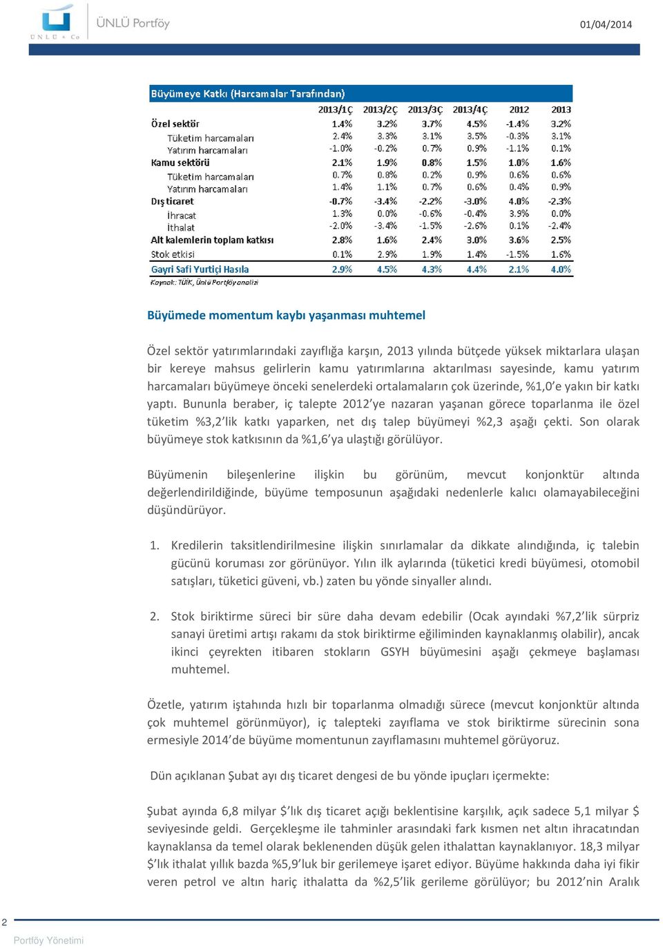 Bununla beraber, iç talepte 2012 ye nazaran yaşanan görece toparlanma ile özel tüketim %3,2 lik katkı yaparken, net dış talep büyümeyi %2,3 aşağı çekti.