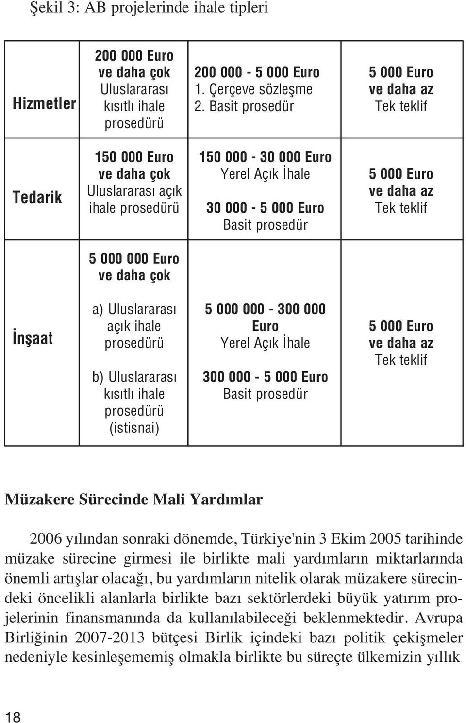 daha az Tek teklif 5 000 000 Euro ve daha çok nflaat a) Uluslararas aç k ihale prosedürü b) Uluslararas k s tl ihale prosedürü (istisnai) 5 000 000-300 000 Euro Yerel Aç k hale 300 000-5 000 Euro