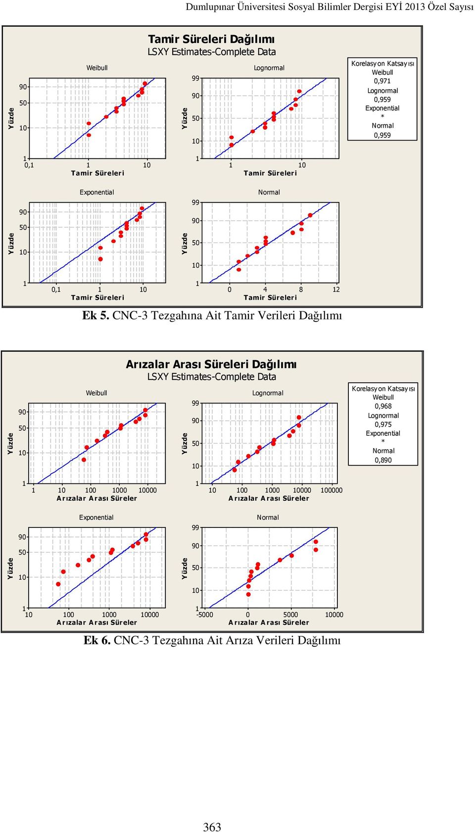 CNC-3 Tezgahına Ait Tamir Verileri Dağılımı i Dağılımı LSXY Estimates-Complete Data Korelasy on