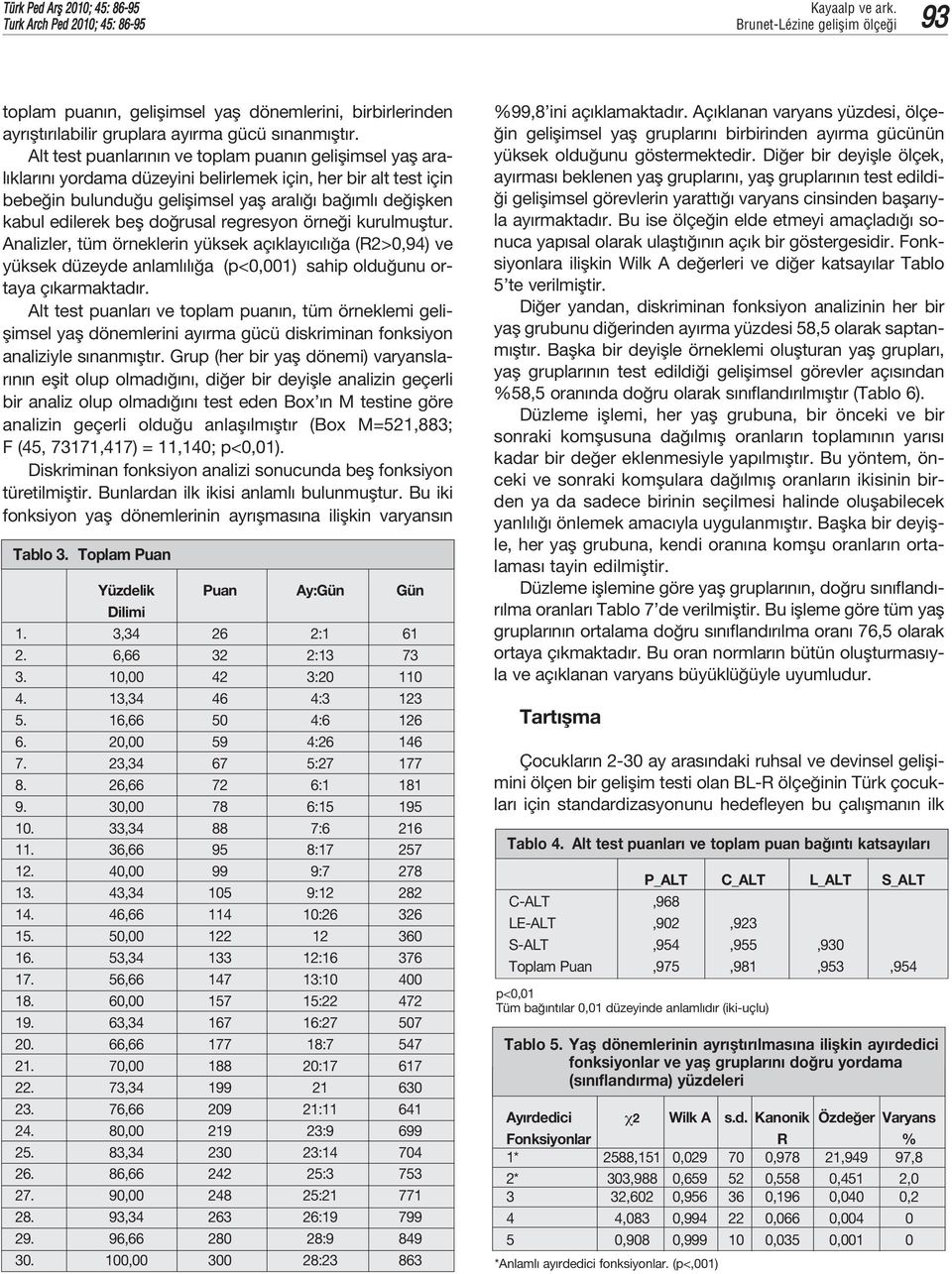 do rusal regresyon örne i kurulmufltur. Analizler, tüm örneklerin yüksek aç klay c l a (R2>0,94) ve yüksek düzeyde anlaml l a (p<0,001) sahip oldu unu ortaya ç karmaktad r.