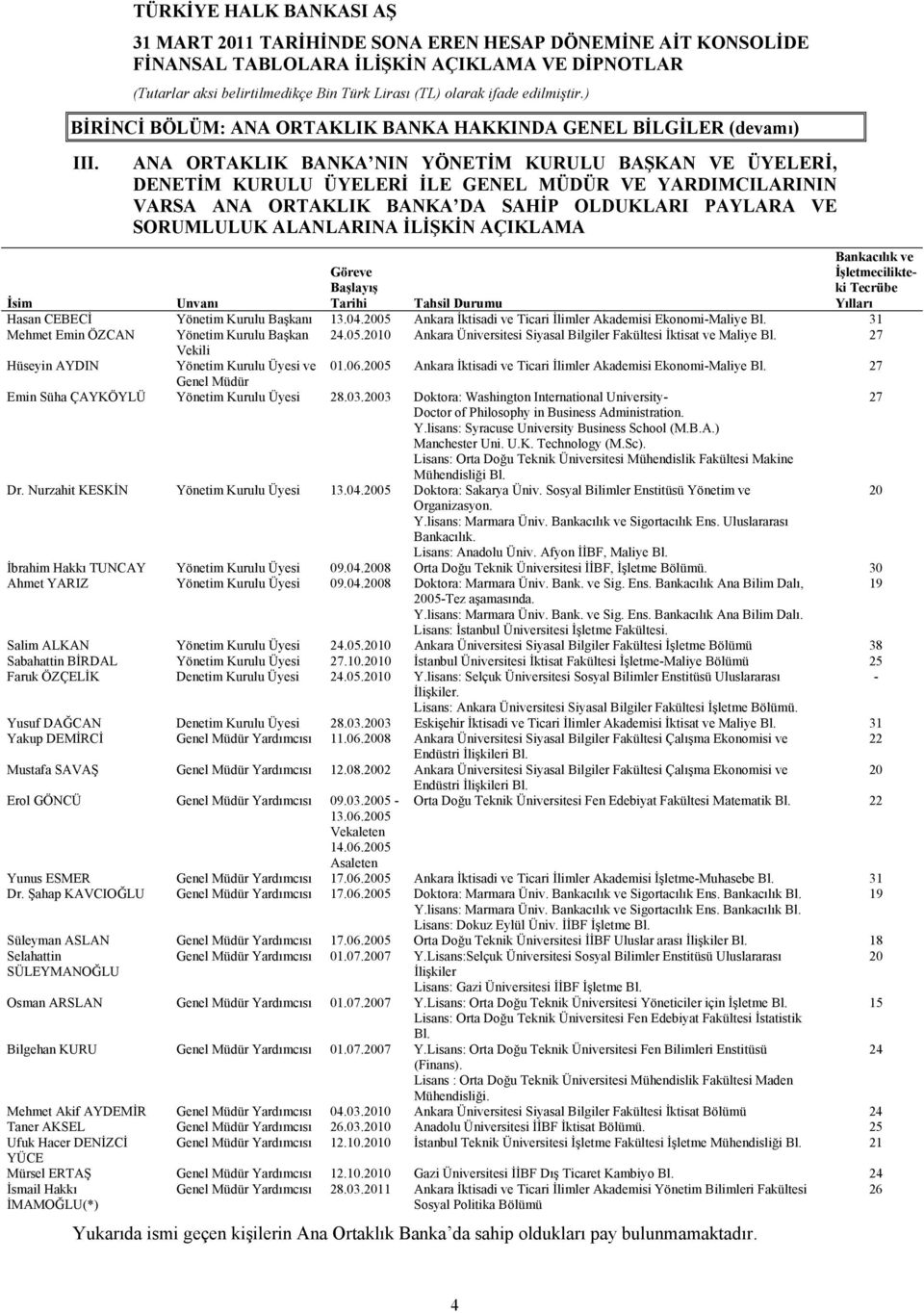AÇIKLAMA Bankacılık ve İşletmecilikteki Tecrübe Yılları İsim Unvanı Göreve Başlayış Tarihi Tahsil Durumu Hasan CEBECİ Yönetim Kurulu Başkanı 13.04.