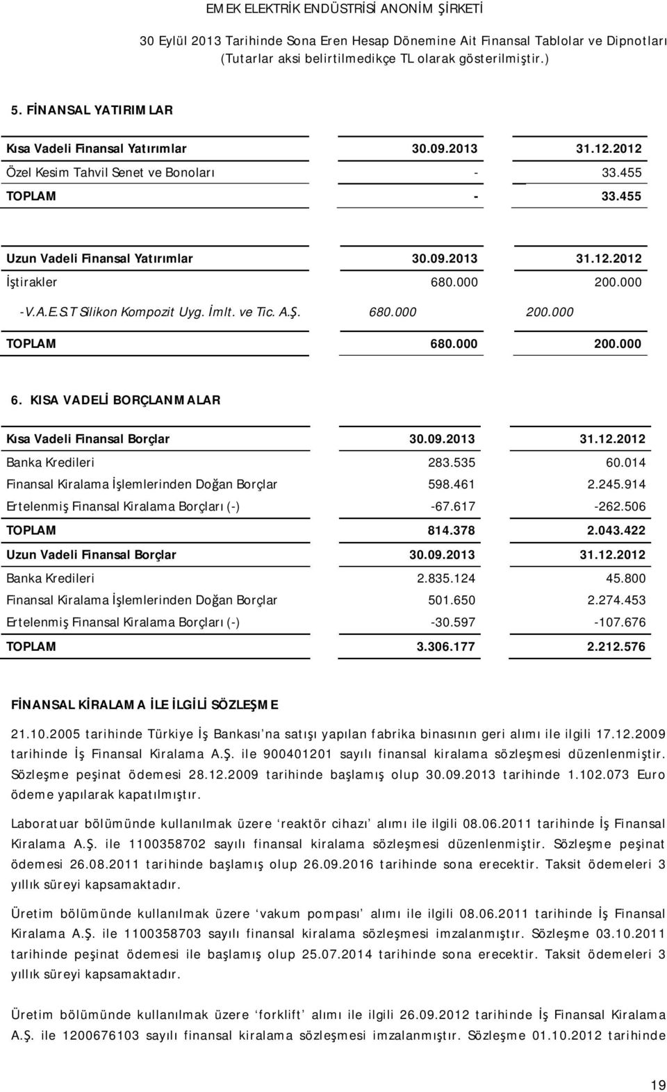 2012 Banka Kredileri 283.535 60.014 Finansal Kiralama İşlemlerinden Doğan Borçlar 598.461 2.245.914 Ertelenmiş Finansal Kiralama Borçları (-) -67.617-262.506 TOPLAM 814.378 2.043.