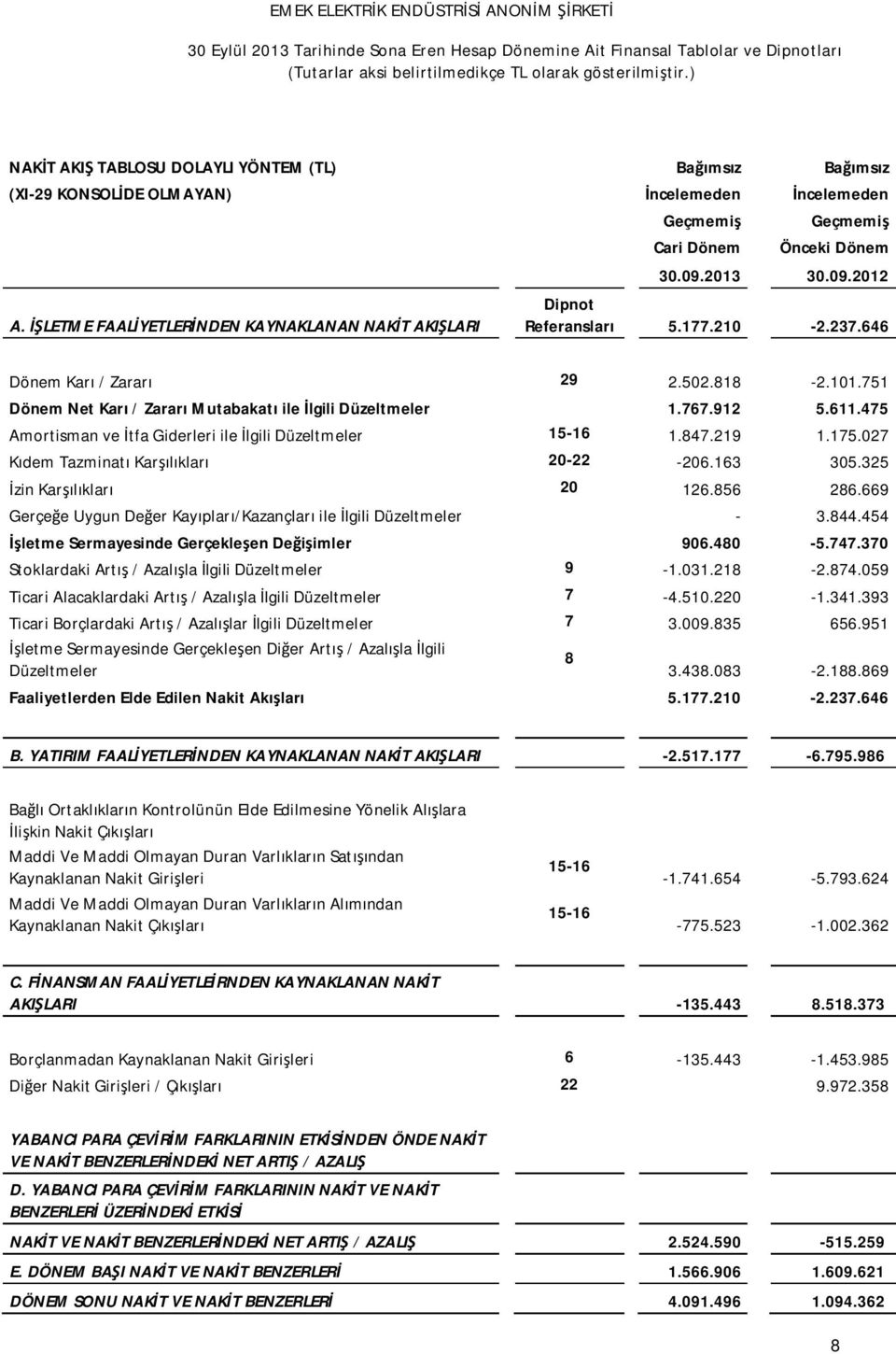 751 Dönem Net Karı / Zararı Mutabakatı ile İlgili Düzeltmeler 1.767.912 5.611.475 Amortisman ve İtfa Giderleri ile İlgili Düzeltmeler 15-16 1.847.219 1.175.027 Kıdem Tazminatı Karşılıkları 20-22 -206.