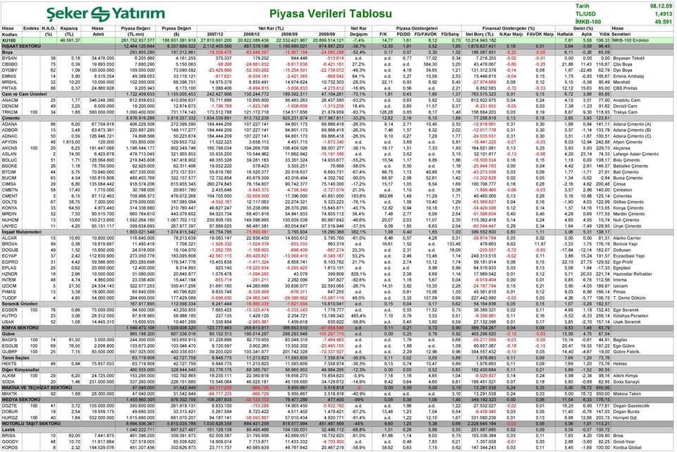 a.d. 6,77 17,02 0,34 7.218.255-0,02-0,01 0,00 0,00 0,00 Boyasan Tekstil CBSBO 75 0,39 19.693.050 7.680.290 5.150.063-98.298-24.661.032-8.817.636-6.421.161 27,2% a.d. a.d. 384,30 3,20 43.476.