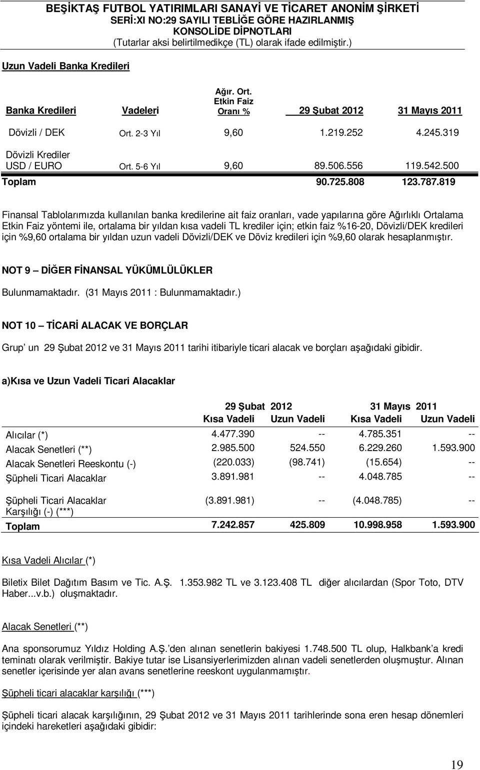 819 Finansal Tablolarımızda kullanılan banka kredilerine ait faiz oranları, vade yapılarına göre Ağırlıklı Ortalama Etkin Faiz yöntemi ile, ortalama bir yıldan kısa vadeli TL krediler için; etkin