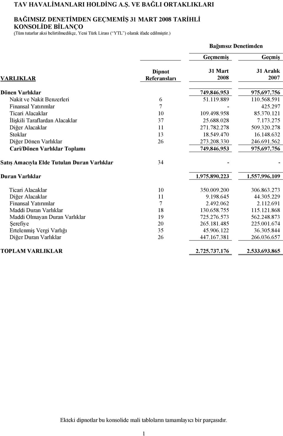 591 Finansal Yatırımlar 7-425.297 Ticari Alacaklar 10 109.498.958 85.370.121 İlişkili Taraflardan Alacaklar 37 25.688.028 7.173.275 Diğer Alacaklar 11 271.782.278 509.320.278 Stoklar 13 18.549.470 16.