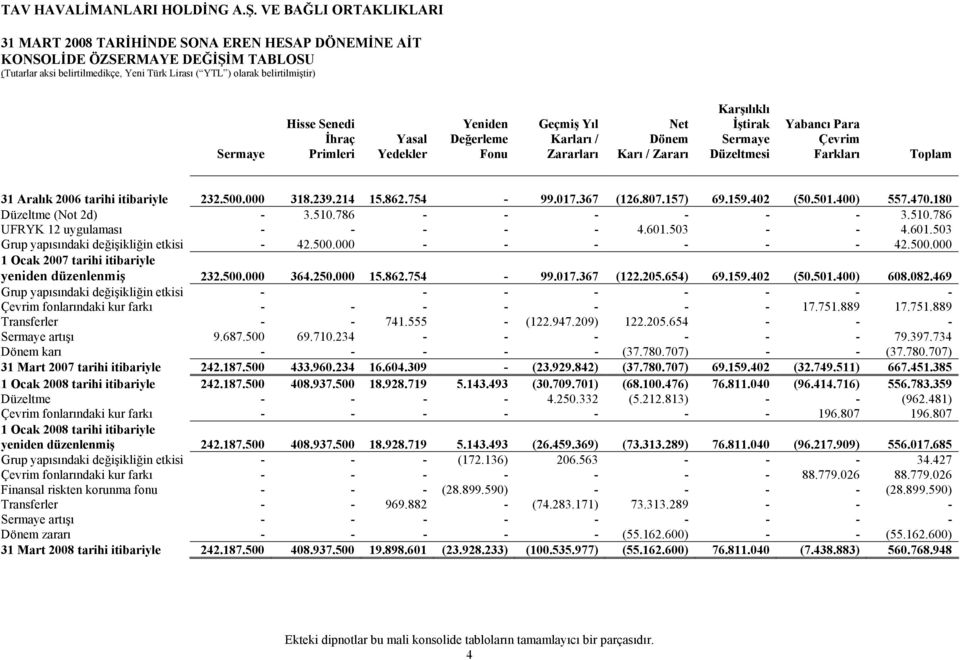 510.786 - - - - - - 3.510.786 UFRYK 12 uygulaması - - - - - 4.601.503 - - 4.601.503 Grup yapısındaki değişikliğin etkisi - 42.500.000 - - - - - - 42.500.000 1 Ocak 2007 tarihi itibariyle yeniden düzenlenmiş 232.