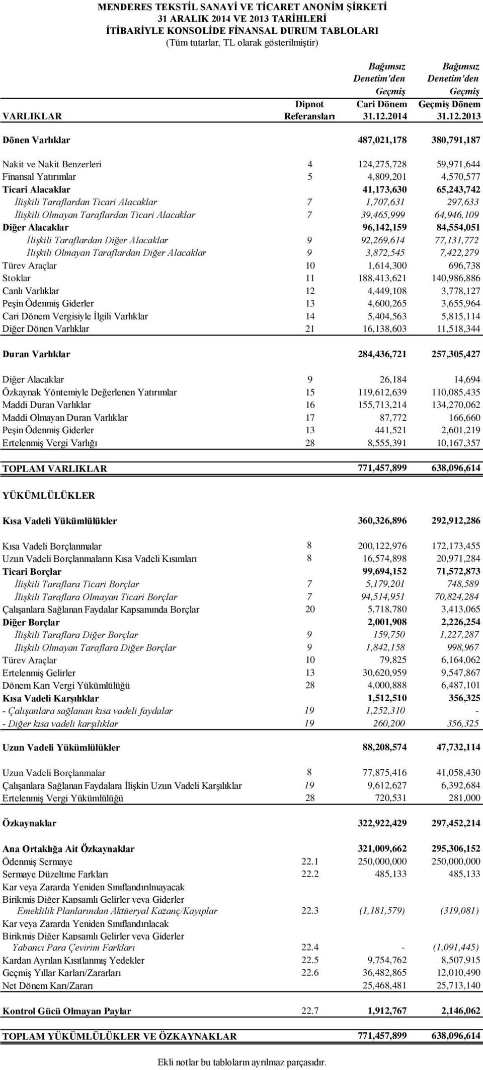 65,243,742 İlişkili Taraflardan Ticari Alacaklar 7 1,707,631 297,633 İlişkili Olmayan Taraflardan Ticari Alacaklar 7 39,465,999 64,946,109 Diğer Alacaklar 96,142,159 84,554,051 İlişkili Taraflardan