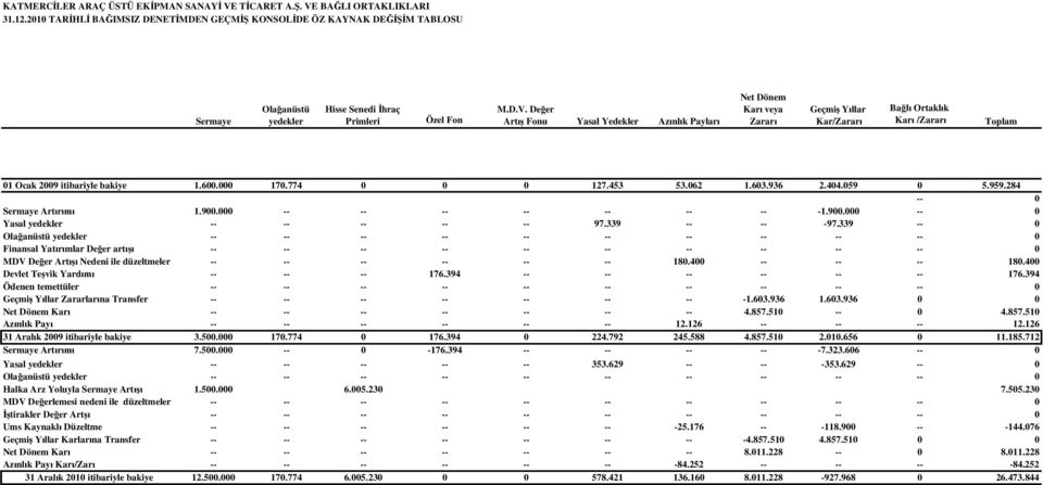 De er Art Fonu Yasal Yedekler Az nl k Paylar Net Dönem Kar veya Zarar Geçmi Y llar Kar/Zarar Ba Ortakl k Kar /Zarar Toplam 01 Ocak 2009 itibariyle bakiye 1.600.000 170.774 0 0 0 127.453 53.062 1.603.