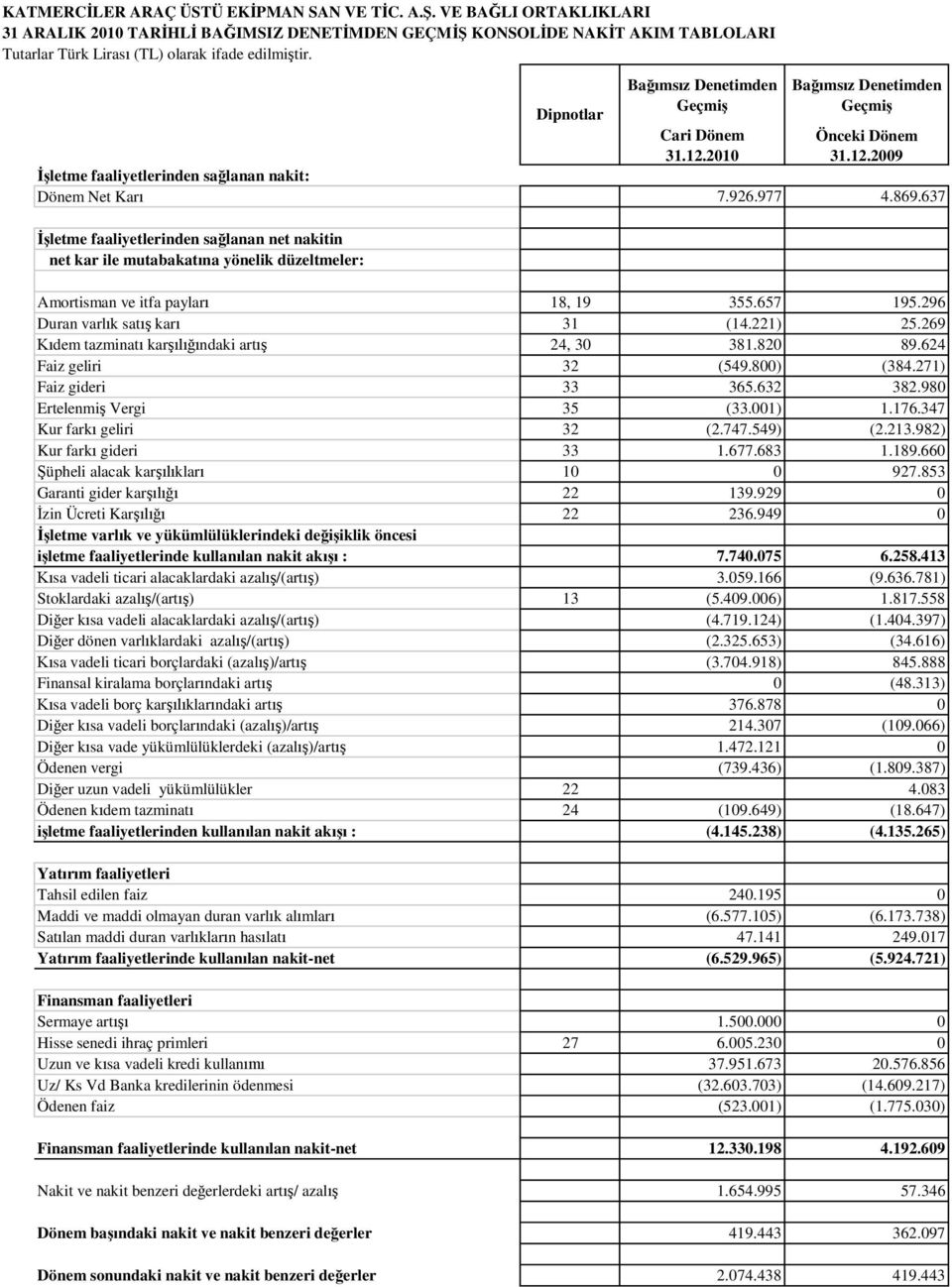 637 letme faaliyetlerinden sa lanan net nakitin net kar ile mutabakat na yönelik düzeltmeler: Dipnotlar Amortisman ve itfa paylar 18, 19 355.657 195.296 Duran varl k sat kar 31 (14.221) 25.