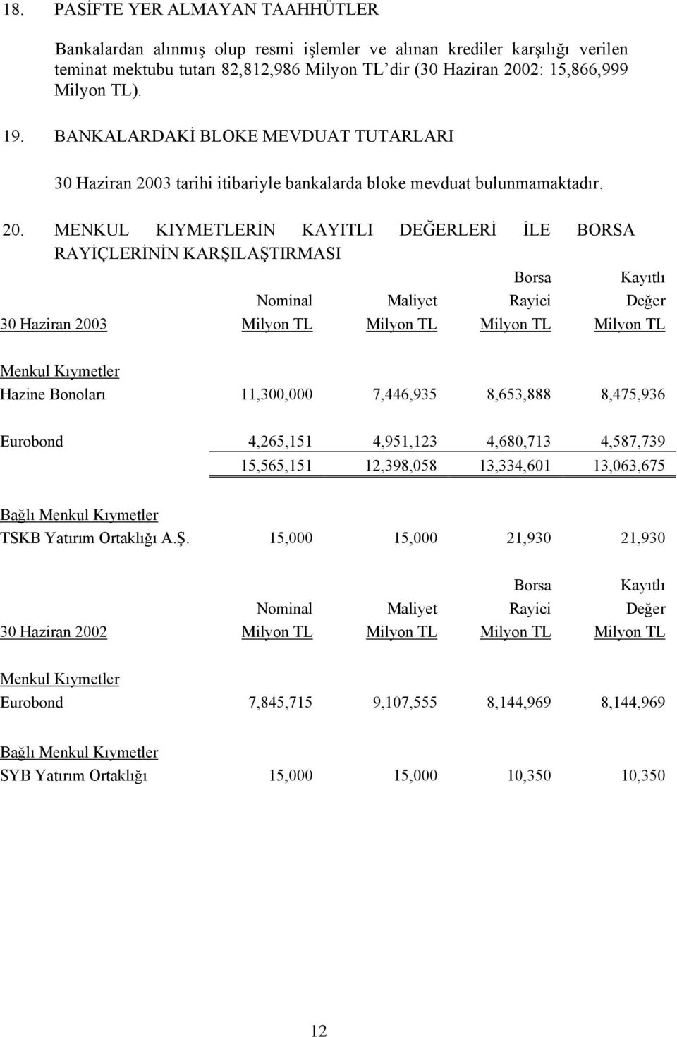 3 tarihi itibariyle bankalarda bloke mevduat bulunmamaktadır. 20.