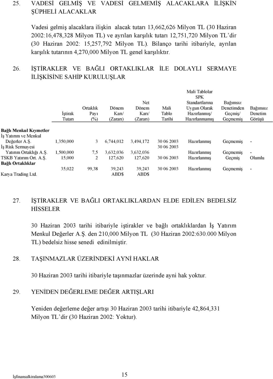 İŞTİRAKLER VE BAĞLI ORTAKLIKLAR İLE DOLAYLI SERMAYE İLİŞKİSİNE SAHİP KURULUŞLAR İştirak Tutarı Ortaklık Payı (%) Dönem Karı/ (Zararı) Net Dönem Karı/ (Zararı) Mali Tablo Tarihi Mali Tablolar SPK