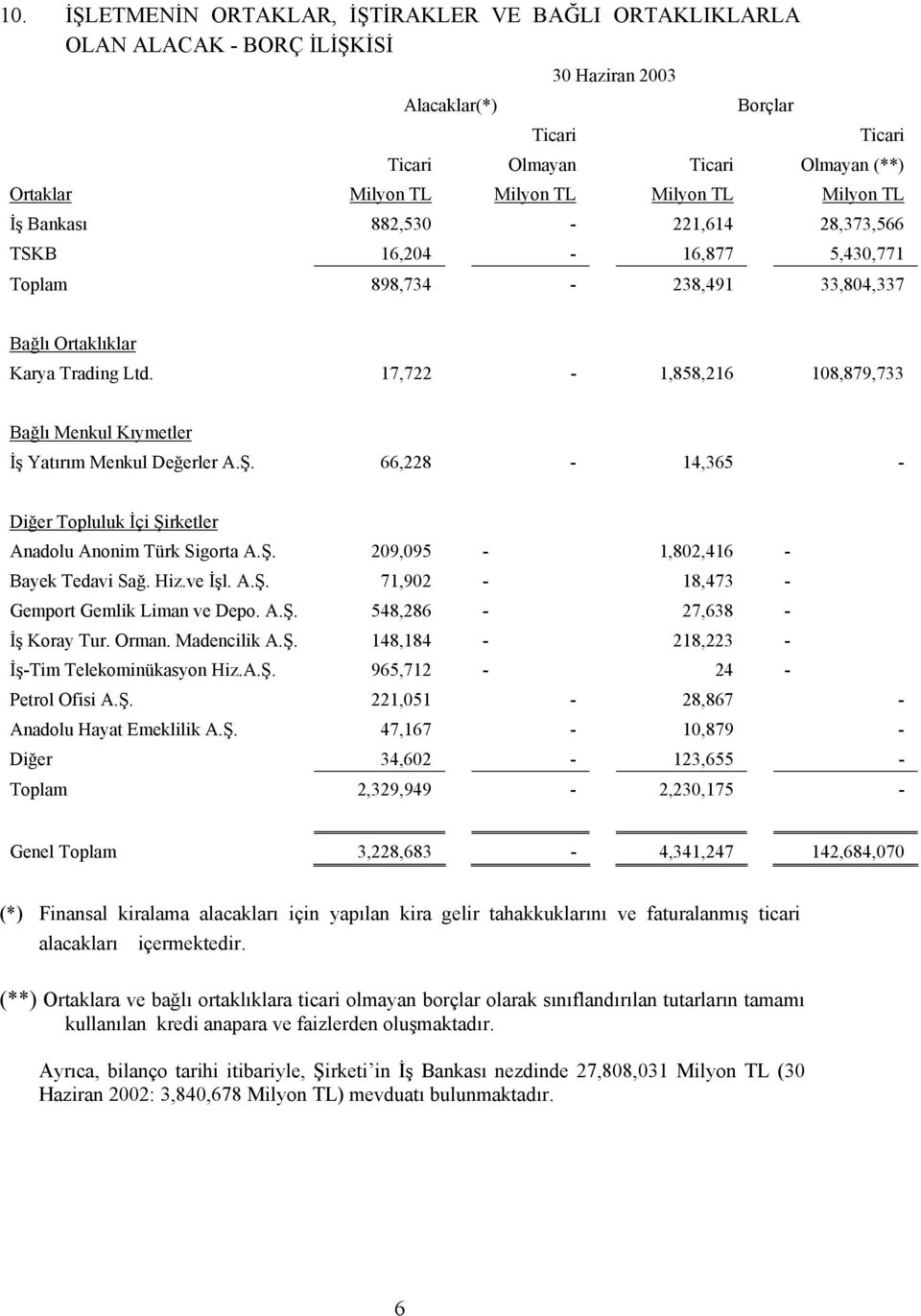 17,722-1,858,216 108,879,733 Bağlı Menkul Kıymetler İş Yatırım Menkul Değerler A.Ş. 66,228-14,365 - Diğer Topluluk İçi Şirketler Anadolu Anonim Türk Sigorta A.Ş. 209,095-1,802,416 - Bayek Tedavi Sağ.