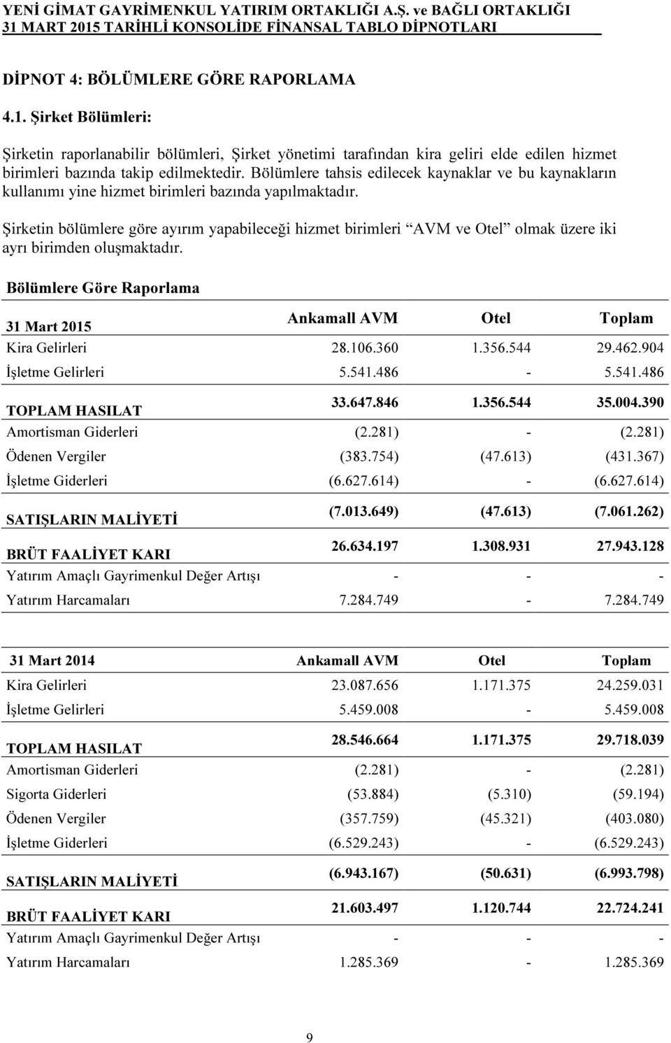 Şirketin bölümlere göre ayırım yapabileceği hizmet birimleri AVM ve Otel olmak üzere iki ayrı birimden oluşmaktadır. Bölümlere Göre Raporlama 31 Mart 2015 Ankamall AVM Otel Toplam Kira Gelirleri 28.