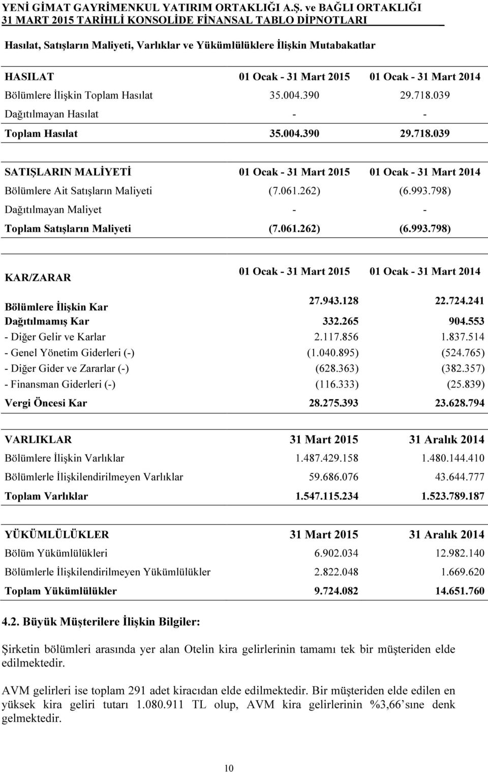 798) Dağıtılmayan Maliyet - - Toplam Satışların Maliyeti (7.061.262) (6.993.798) KAR/ZARAR 01 Ocak - 31 Mart 2015 01 Ocak - 31 Mart 2014 Bölümlere İlişkin Kar 27.943.128 22.724.