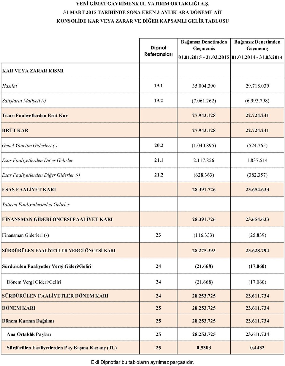03.2015 01.01.2014-31.03.2014 KAR VEYA ZARAR KISMI Hasılat 19.1 35.004.390 29.718.039 Satışların Maliyeti (-) 19.2 (7.061.262) (6.993.798) Ticari Faaliyetlerden Brüt Kar 27.943.128 22.724.