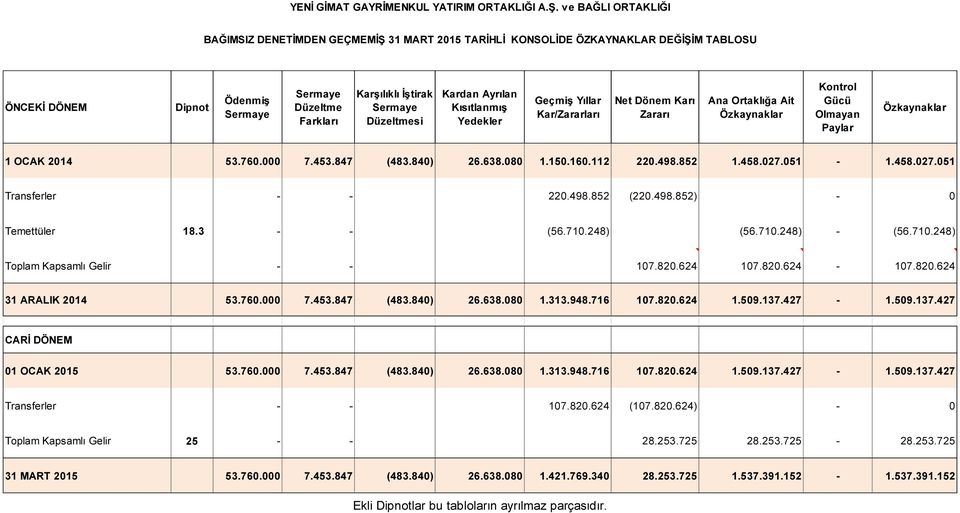 080 1.150.160.112 220.498.852 1.458.027.051-1.458.027.051 Transferler - - 220.498.852 (220.498.852) - 0 Temettüler 18.3 - - (56.710.248) (56.710.248) - (56.710.248) Toplam Kapsamlı Gelir - - 107.820.