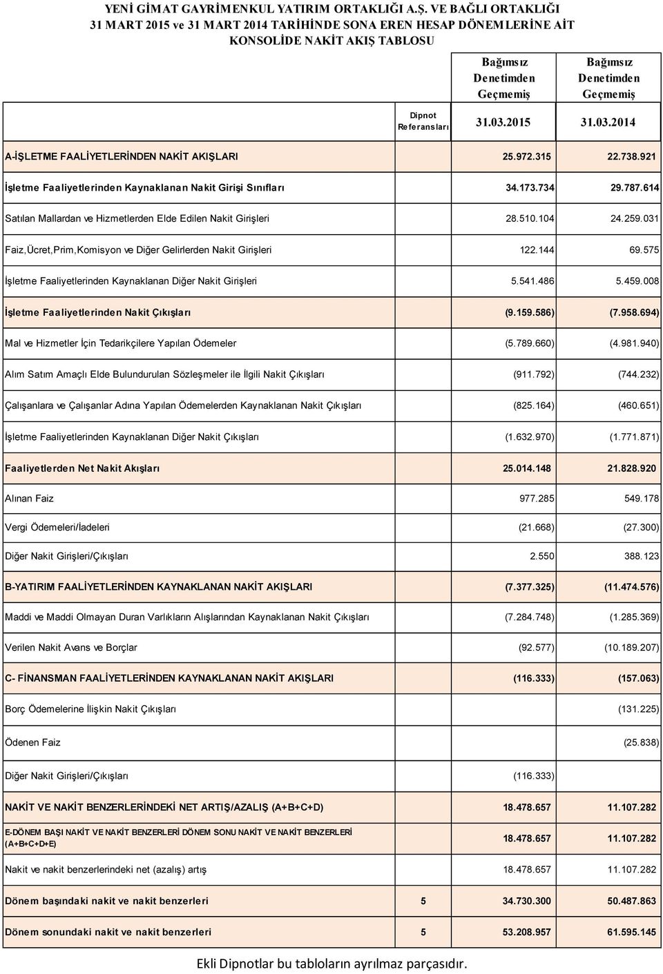 03.2015 31.03.2014 A-İŞLETME FAALİYETLERİNDEN NAKİT AKIŞLARI 25.972.315 22.738.921 İşletme Faaliyetlerinden Kaynaklanan Nakit Girişi Sınıfları 34.173.734 29.787.