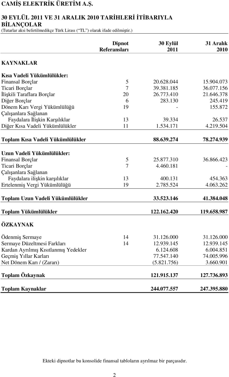 872 Çalışanlara Sağlanan Faydalara İlişkin Karşılıklar 13 39.334 26.537 Diğer Kısa Vadeli Yükümlülükler 11 1.534.171 4.219.504 Toplam Kısa Vadeli Yükümlülükler 88.639.274 