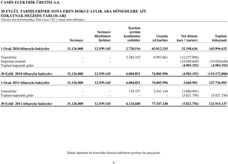 996) - Dağıtılan temettü - - - - (19.920.640) (19.920.640) Toplam kapsamlı gider (4.903.192) (4.903.192) 30 Eylül 2010 itibarıyla bakiyeler 31.126.000 12.939.145 6.004.851 74.005.996 (4.903.192) (119.