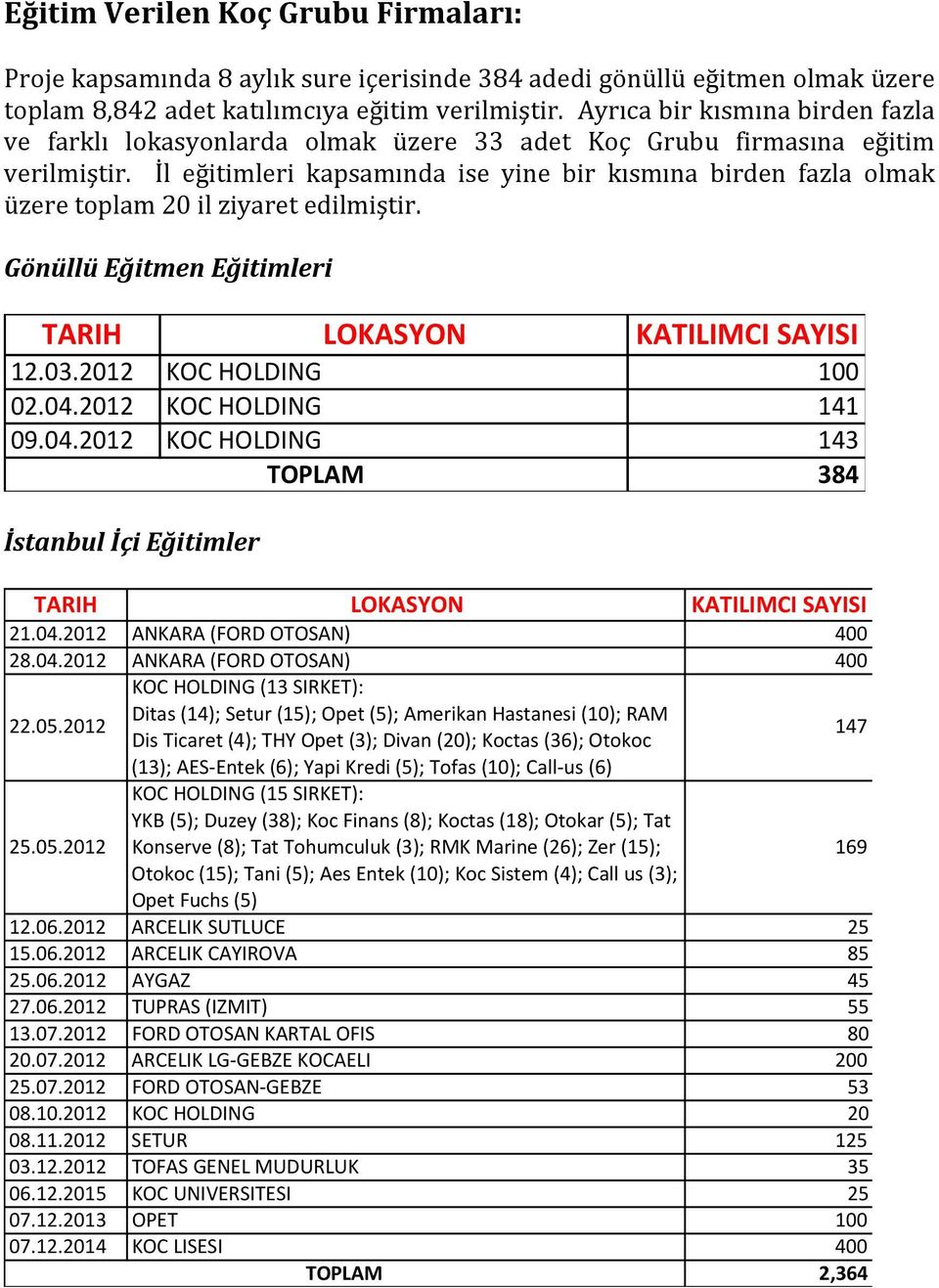 İl eğitimleri kapsamında ise yine bir kısmına birden fazla olmak üzere toplam 20 il ziyaret edilmiştir. Gönüllü Eğitmen Eğitimleri 12.03.2012 KOC HOLDING 100 02.04.